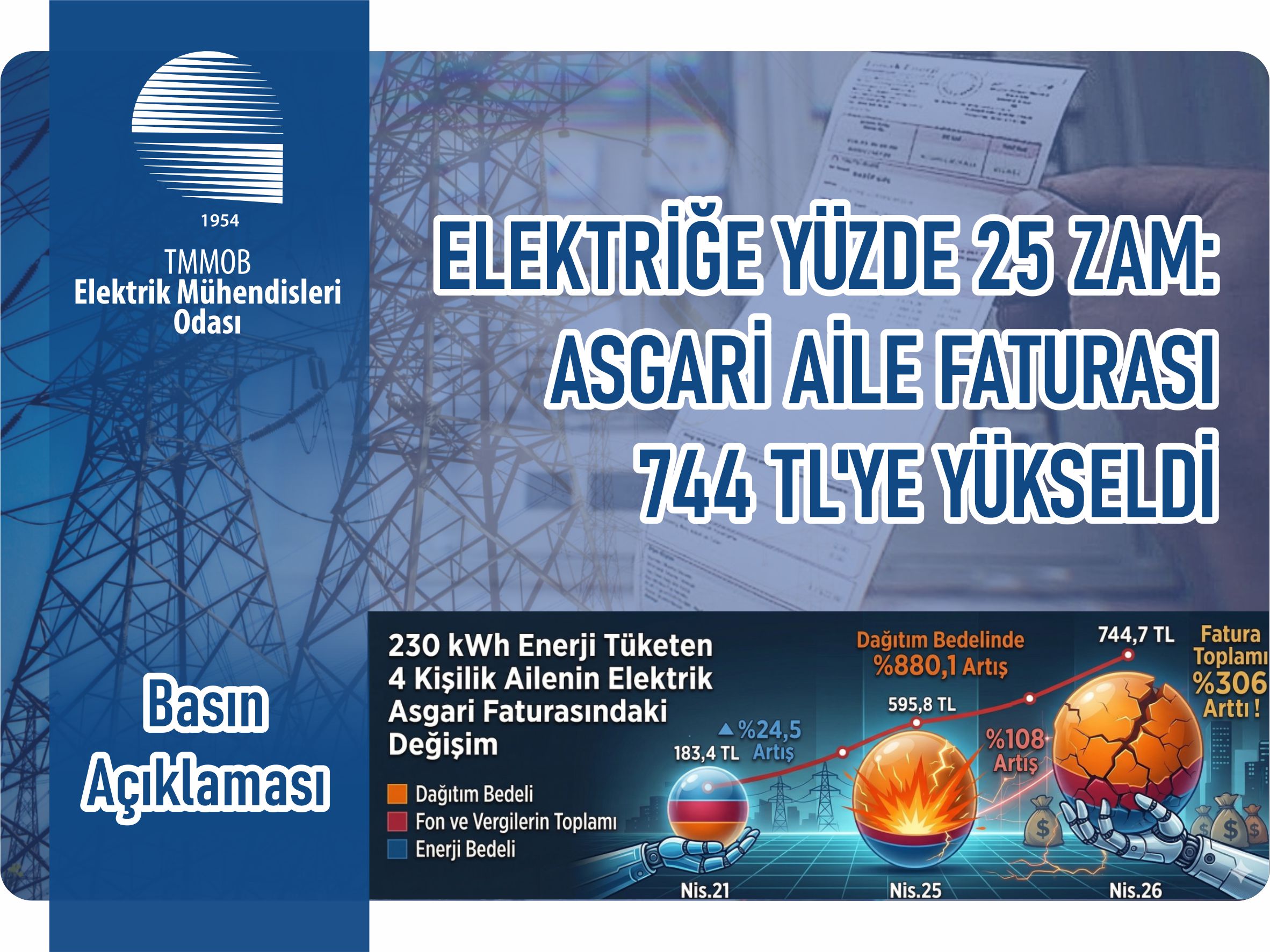 ELEKTRİĞE YÜZDE 25 ZAM: ASGARİ AİLE FATURASI 744 TL`YE YÜKSELDİ